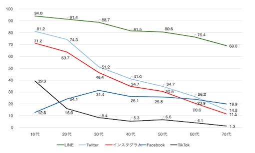 SNS Usage Rates by Age Group in 2022