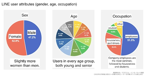Survey : Macromill Internet Survey(Conducted in February 2022)