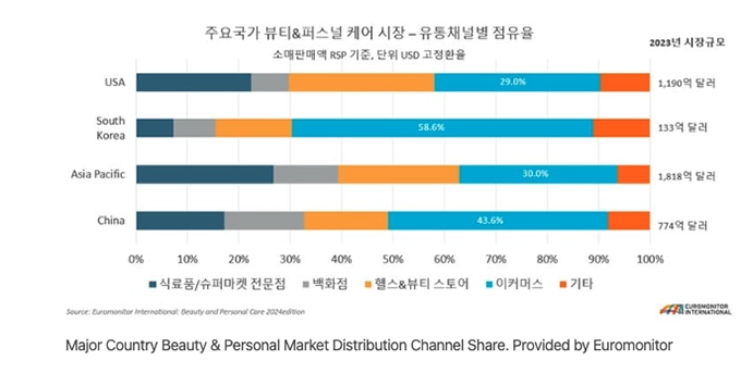 Korea ranks #1 globally