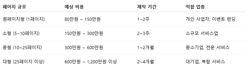 워드프레스 홈페이지 제작 업체 비용
